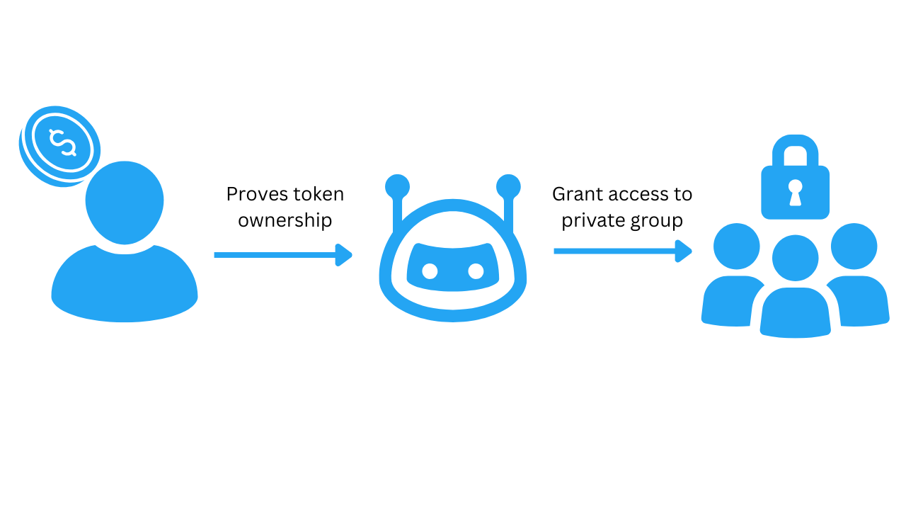 how a bot can gate access to a group
